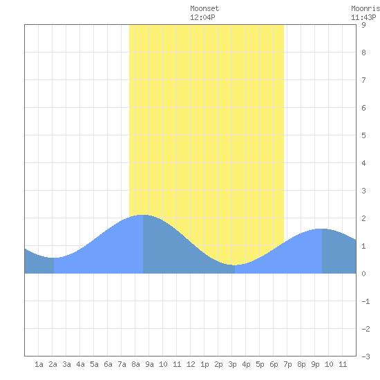 Johnston Atoll tide chart for Tuesday, December 13, 2022