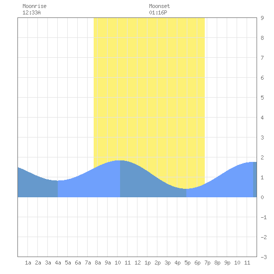 Johnston Atoll tide chart for Thursday, December 15, 2022