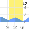 Johnston Atoll tide chart for Saturday, December 17, 2022