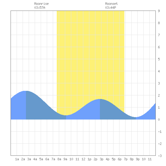 Johnston Atoll tide chart for Monday, December 19, 2022