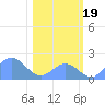 Johnston Atoll tide chart for Monday, December 19, 2022