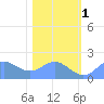 Johnston Atoll tide chart for Thursday, December 1, 2022
