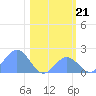 Johnston Atoll tide chart for Wednesday, December 21, 2022