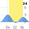 Johnston Atoll tide chart for Saturday, December 24, 2022