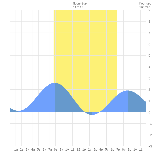 Johnston Atoll tide chart for Monday, December 26, 2022