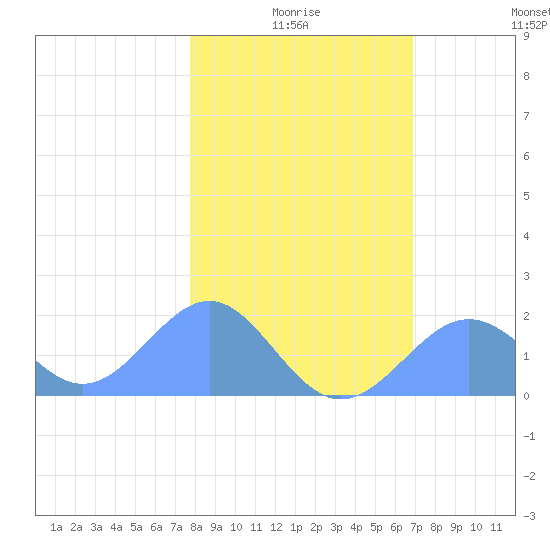 Johnston Atoll tide chart for Tuesday, December 27, 2022
