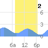 Johnston Atoll tide chart for Friday, December 2, 2022