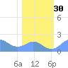 Johnston Atoll tide chart for Friday, December 30, 2022
