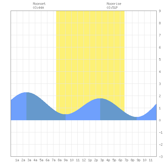 Johnston Atoll tide chart for Saturday, December 3, 2022
