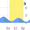 Johnston Atoll tide chart for Saturday, December 3, 2022
