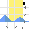 Johnston Atoll tide chart for Monday, December 5, 2022
