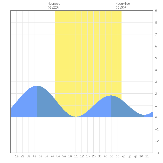 Johnston Atoll tide chart for Tuesday, December 6, 2022