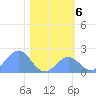 Johnston Atoll tide chart for Tuesday, December 6, 2022