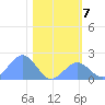 Johnston Atoll tide chart for Wednesday, December 7, 2022