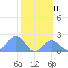 Johnston Atoll tide chart for Thursday, December 8, 2022