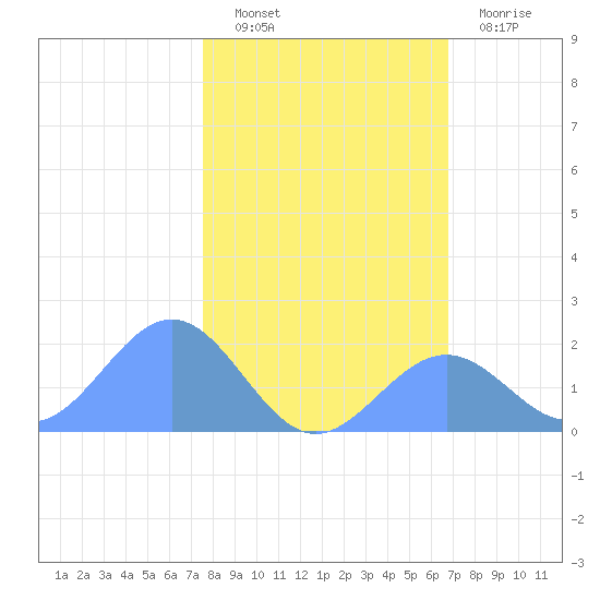 Johnston Atoll tide chart for Friday, December 9, 2022