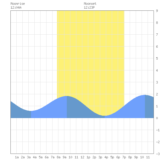 Johnston Atoll tide chart for Friday, January 13, 2023