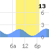 Johnston Atoll tide chart for Friday, January 13, 2023