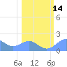 Johnston Atoll tide chart for Saturday, January 14, 2023