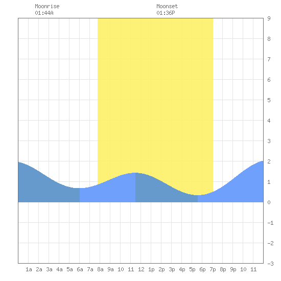 Johnston Atoll tide chart for Sunday, January 15, 2023