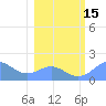 Johnston Atoll tide chart for Sunday, January 15, 2023