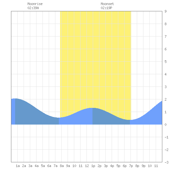 Johnston Atoll tide chart for Monday, January 16, 2023