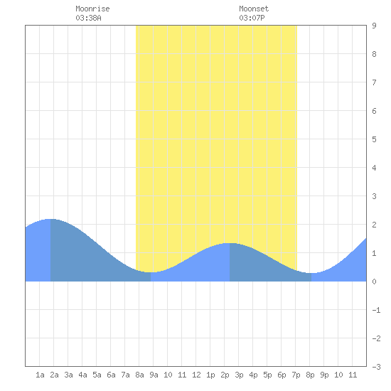 Johnston Atoll tide chart for Tuesday, January 17, 2023