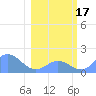 Johnston Atoll tide chart for Tuesday, January 17, 2023