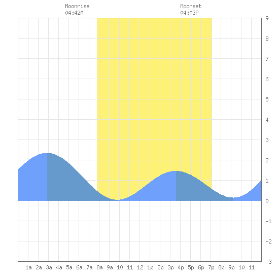Johnston Atoll tide chart for Wednesday, January 18, 2023