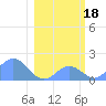 Johnston Atoll tide chart for Wednesday, January 18, 2023