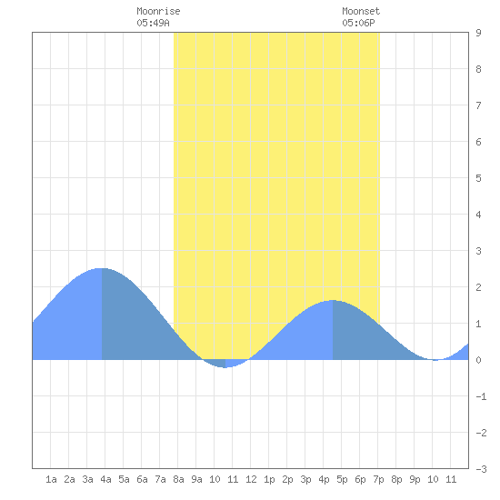 Johnston Atoll tide chart for Thursday, January 19, 2023