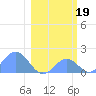 Johnston Atoll tide chart for Thursday, January 19, 2023