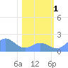 Johnston Atoll tide chart for Sunday, January 1, 2023