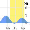 Johnston Atoll tide chart for Friday, January 20, 2023