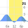 Johnston Atoll tide chart for Saturday, January 21, 2023