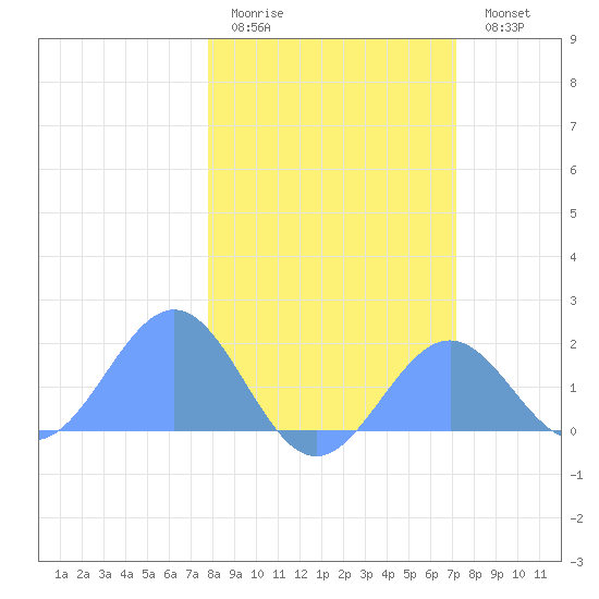 Johnston Atoll tide chart for Sunday, January 22, 2023