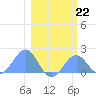 Johnston Atoll tide chart for Sunday, January 22, 2023