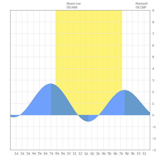 Johnston Atoll tide chart for Monday, January 23, 2023