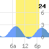 Johnston Atoll tide chart for Tuesday, January 24, 2023