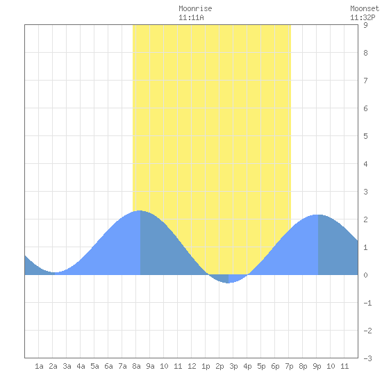 Johnston Atoll tide chart for Wednesday, January 25, 2023