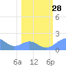 Johnston Atoll tide chart for Saturday, January 28, 2023