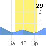 Johnston Atoll tide chart for Sunday, January 29, 2023