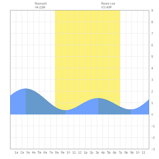 Johnston Atoll tide chart for Monday, January 2, 2023