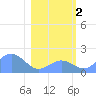 Johnston Atoll tide chart for Monday, January 2, 2023