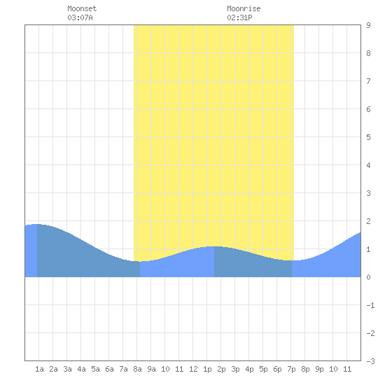 Johnston Atoll tide chart for Monday, January 30, 2023