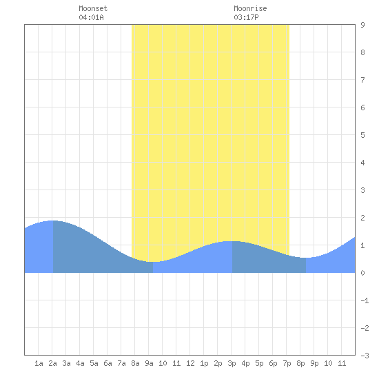 Johnston Atoll tide chart for Tuesday, January 31, 2023