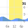 Johnston Atoll tide chart for Tuesday, January 31, 2023