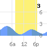 Johnston Atoll tide chart for Tuesday, January 3, 2023