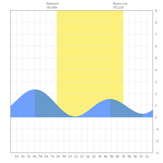 Johnston Atoll tide chart for Wednesday, January 4, 2023