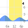Johnston Atoll tide chart for Wednesday, January 4, 2023